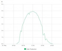 Dnevni graf 24.5.2019, ko je bila najvišja proizvodnja 41.1 kWh title=