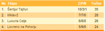 Končna razvrstitev U10 v sezoni 2013/2014 title=
